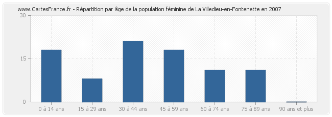 Répartition par âge de la population féminine de La Villedieu-en-Fontenette en 2007